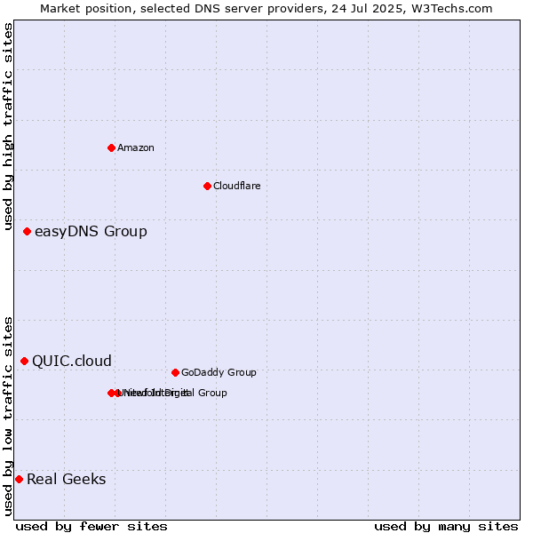 Market position of easyDNS Group vs. QUIC.cloud vs. Real Geeks