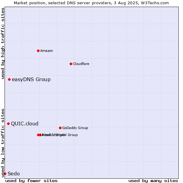 Market position of easyDNS Group vs. QUIC.cloud vs. Sedo