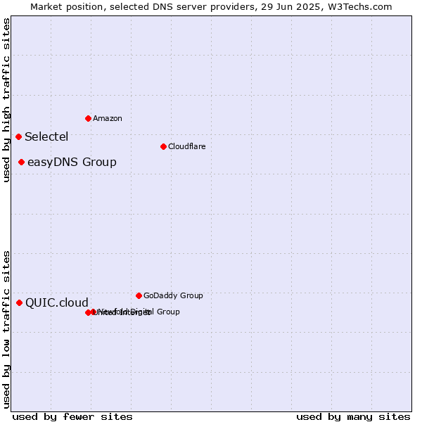 Market position of easyDNS Group vs. QUIC.cloud vs. Selectel