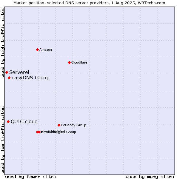 Market position of easyDNS Group vs. QUIC.cloud vs. Serverel