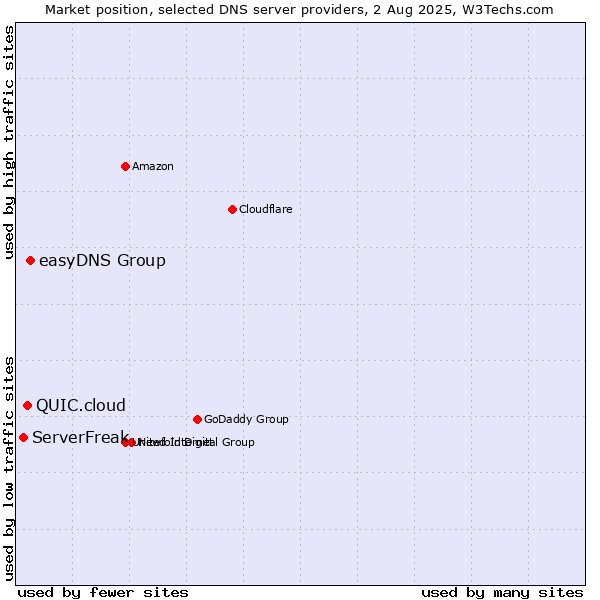Market position of easyDNS Group vs. QUIC.cloud vs. ServerFreak