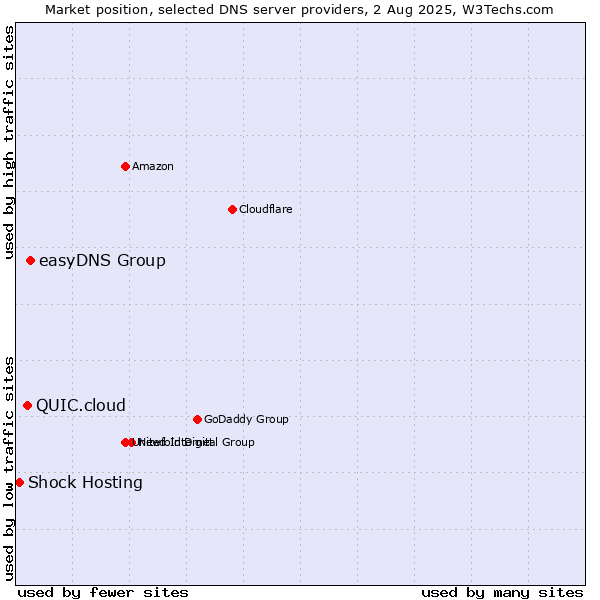 Market position of easyDNS Group vs. QUIC.cloud vs. Shock Hosting