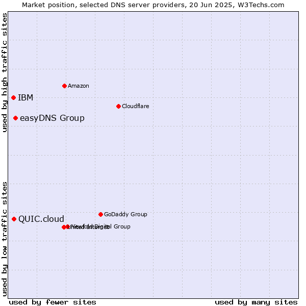 Market position of easyDNS Group vs. QUIC.cloud vs. IBM