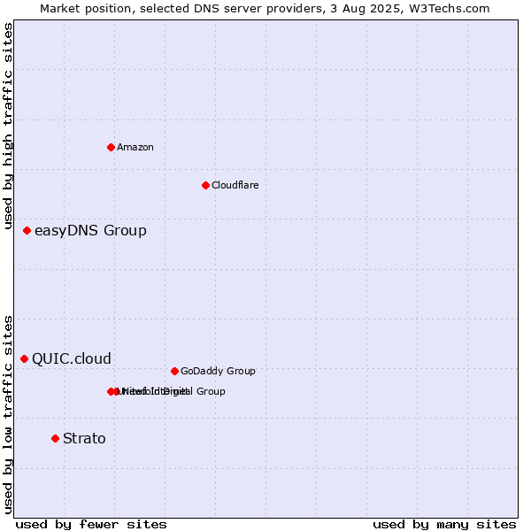 Market position of Strato vs. easyDNS Group vs. QUIC.cloud