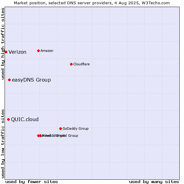 Market position of easyDNS Group vs. QUIC.cloud vs. Verizon