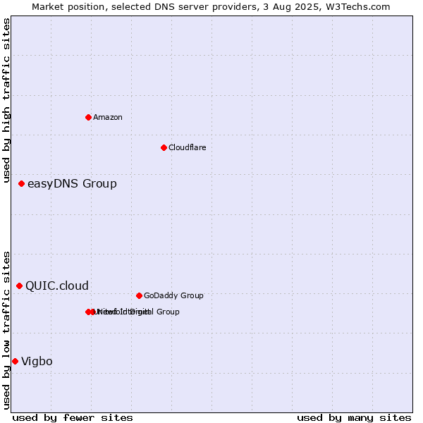 Market position of easyDNS Group vs. QUIC.cloud vs. Vigbo