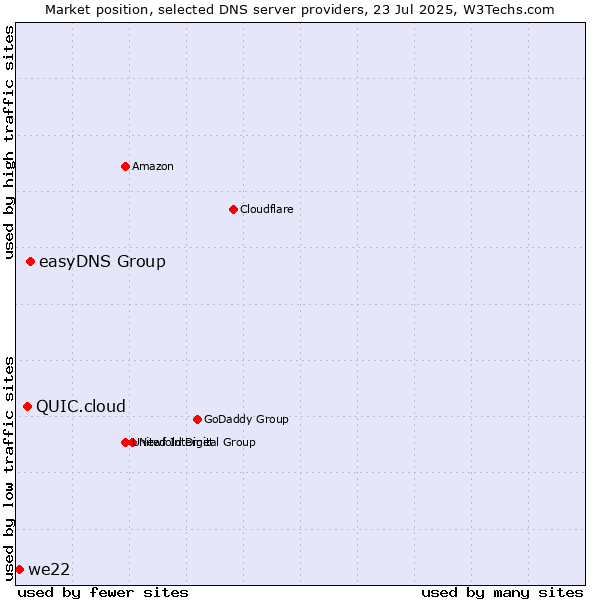 Market position of easyDNS Group vs. QUIC.cloud vs. we22