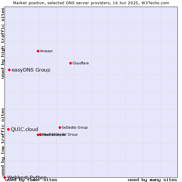 Market position of easyDNS Group vs. QUIC.cloud vs. Webhost Python
