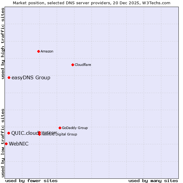 Market position of easyDNS Group vs. QUIC.cloud vs. WebNIC