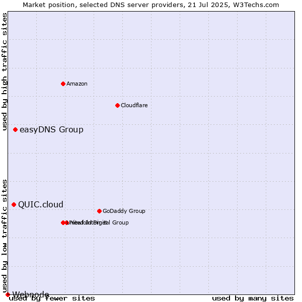 Market position of easyDNS Group vs. QUIC.cloud vs. Webnode