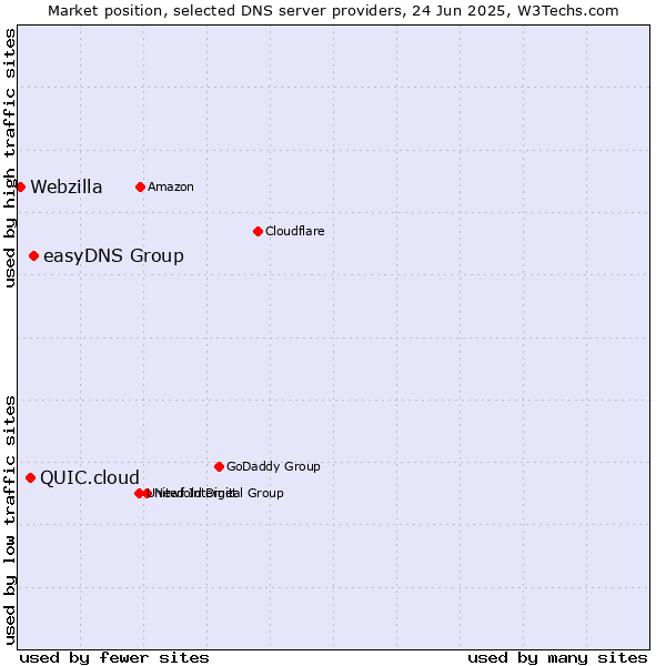 Market position of easyDNS Group vs. QUIC.cloud vs. Webzilla