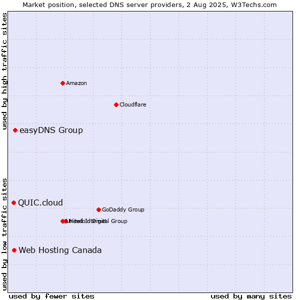 Market position of easyDNS Group vs. Web Hosting Canada vs. QUIC.cloud