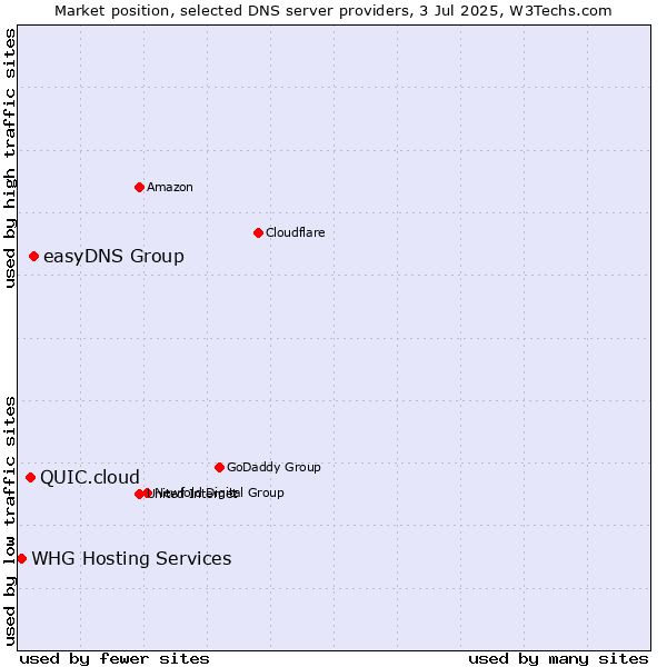 Market position of easyDNS Group vs. QUIC.cloud vs. WHG Hosting Services