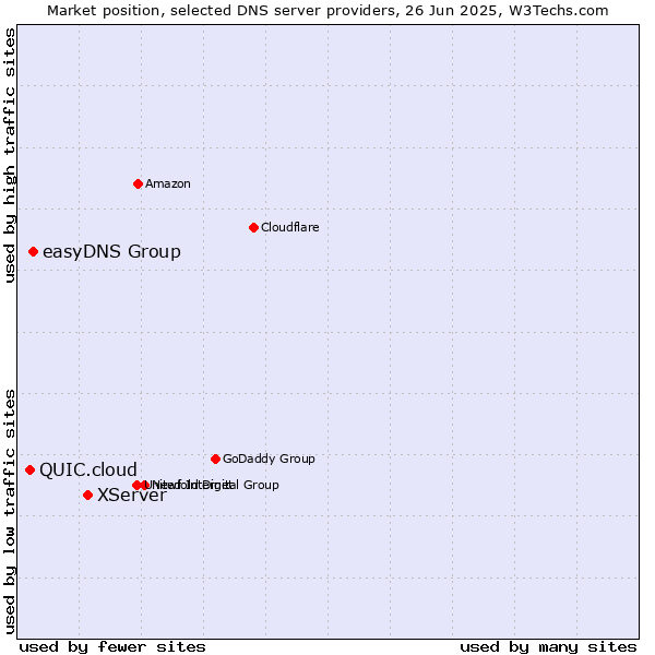 Market position of XServer vs. easyDNS Group vs. QUIC.cloud