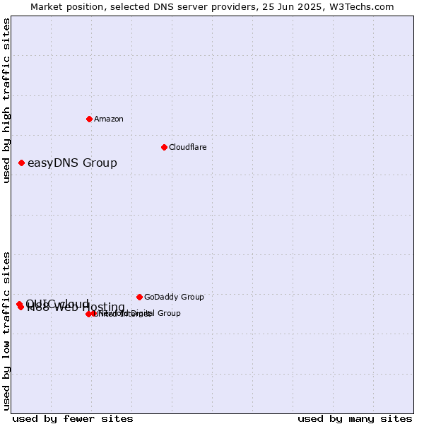 Market position of easyDNS Group vs. H88 Web Hosting vs. QUIC.cloud