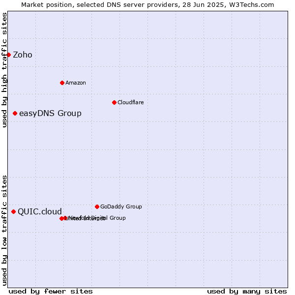 Market position of easyDNS Group vs. QUIC.cloud vs. Zoho