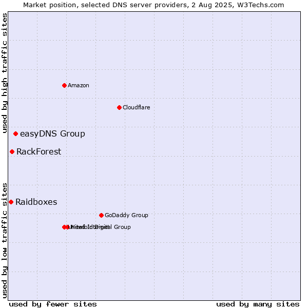 Market position of easyDNS Group vs. RackForest vs. Raidboxes