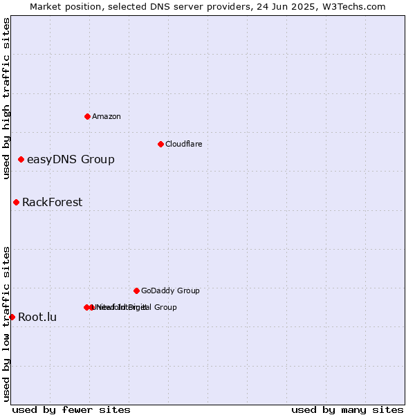 Market position of easyDNS Group vs. RackForest vs. Root.lu