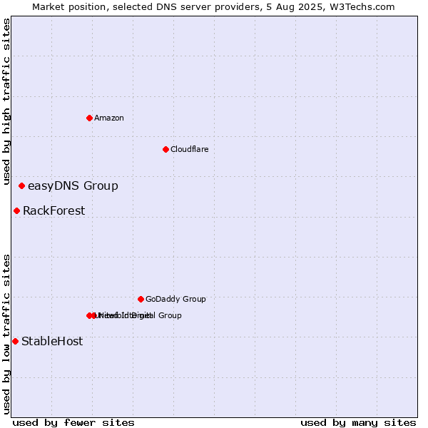 Market position of easyDNS Group vs. RackForest vs. StableHost
