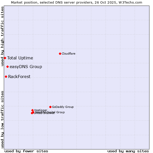 Market position of easyDNS Group vs. RackForest vs. Total Uptime