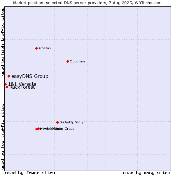 Market position of easyDNS Group vs. RackForest vs. 1&1 Versatel