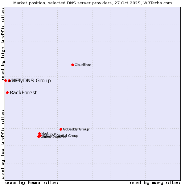 Market position of easyDNS Group vs. RackForest vs. VNET