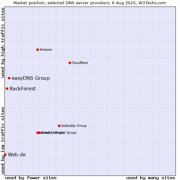 Market position of easyDNS Group vs. RackForest vs. Web.de