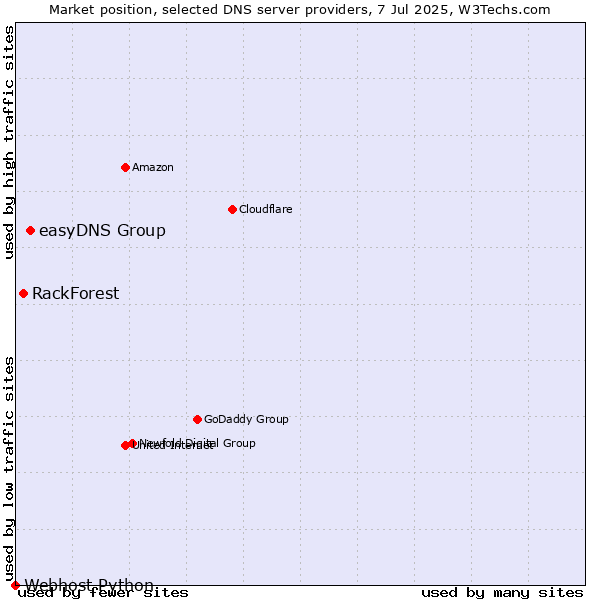 Market position of easyDNS Group vs. RackForest vs. Webhost Python