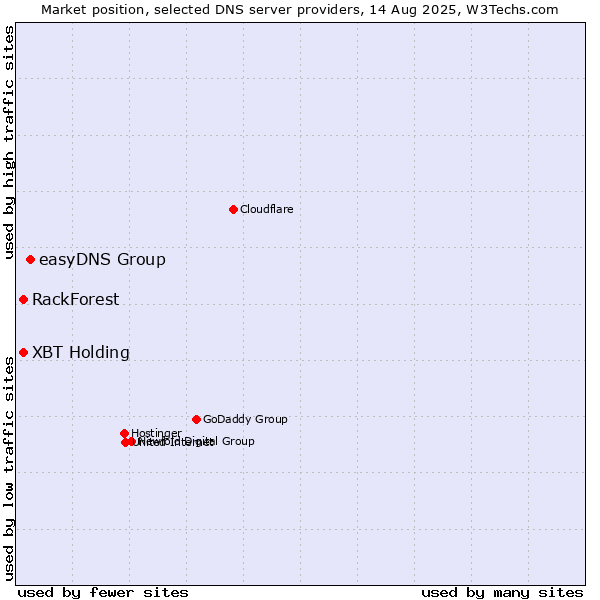 Market position of easyDNS Group vs. XBT Holding vs. RackForest