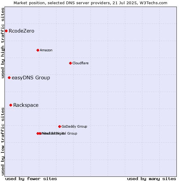 Market position of Rackspace vs. easyDNS Group vs. RcodeZero