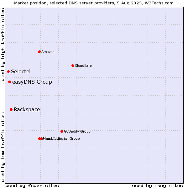 Market position of Rackspace vs. easyDNS Group vs. Selectel