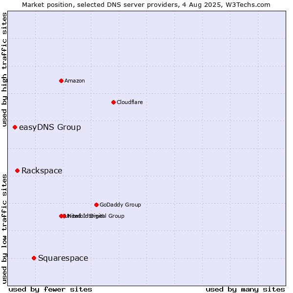 Market position of Squarespace vs. Rackspace vs. easyDNS Group