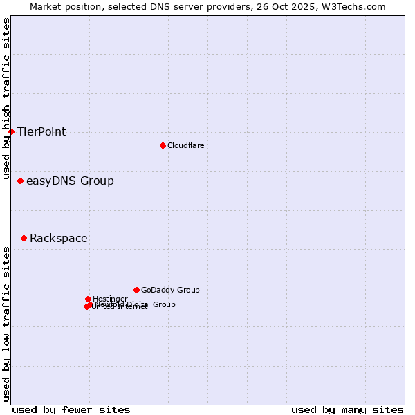 Market position of Rackspace vs. easyDNS Group vs. TierPoint