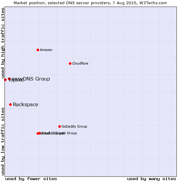 Market position of Rackspace vs. easyDNS Group vs. Topsec