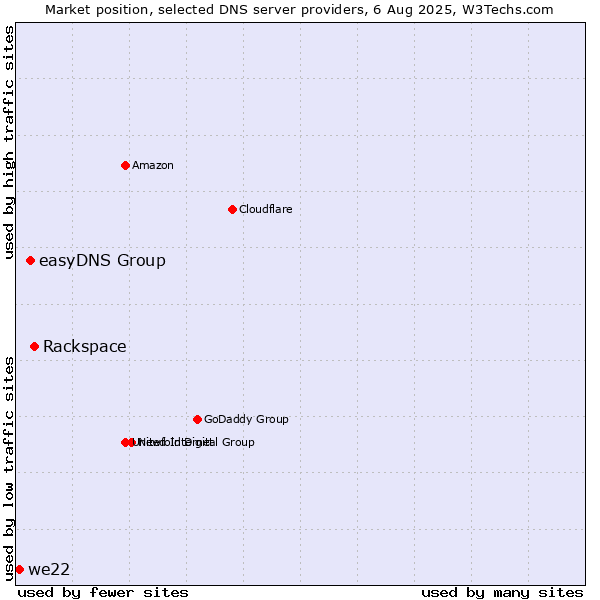 Market position of Rackspace vs. easyDNS Group vs. we22