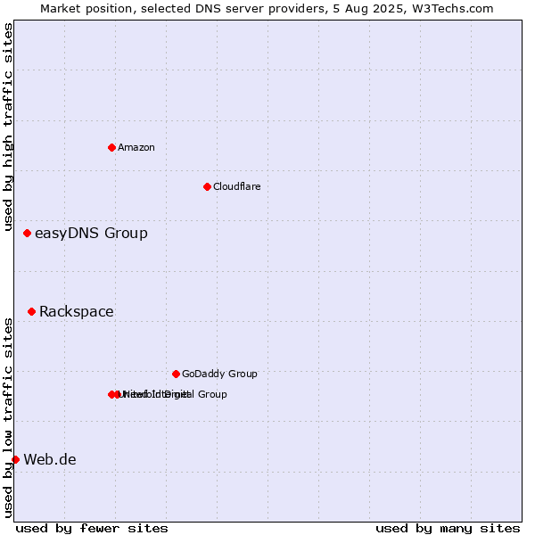 Market position of Rackspace vs. easyDNS Group vs. Web.de