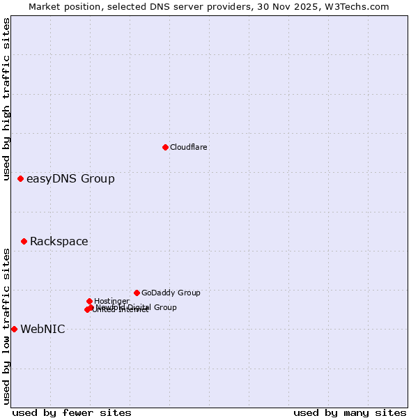 Market position of Rackspace vs. easyDNS Group vs. WebNIC