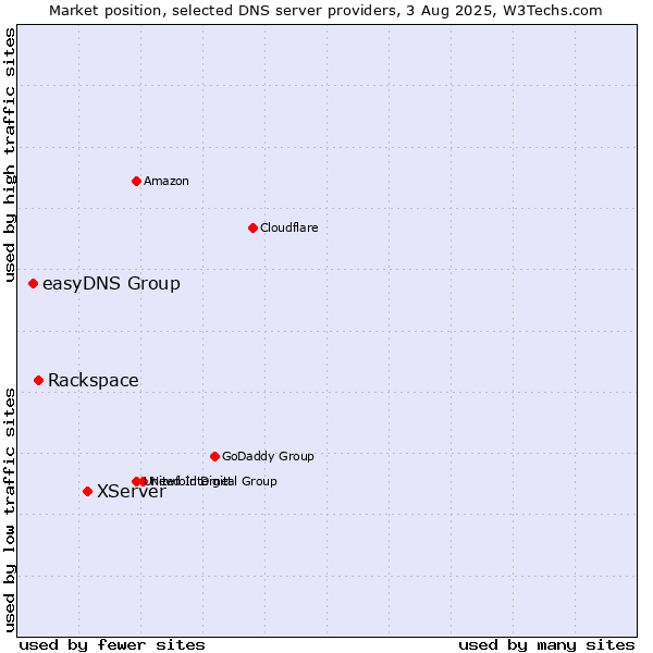 Market position of XServer vs. Rackspace vs. easyDNS Group
