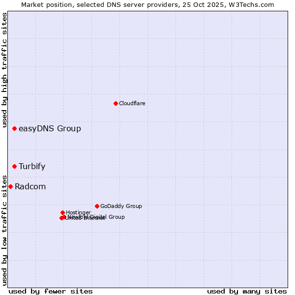 Market position of easyDNS Group vs. Turbify vs. Radcom