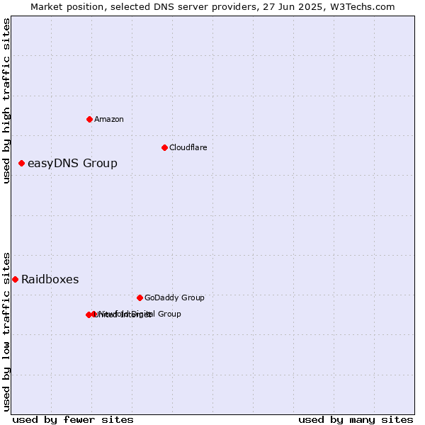 Market position of easyDNS Group vs. Raidboxes