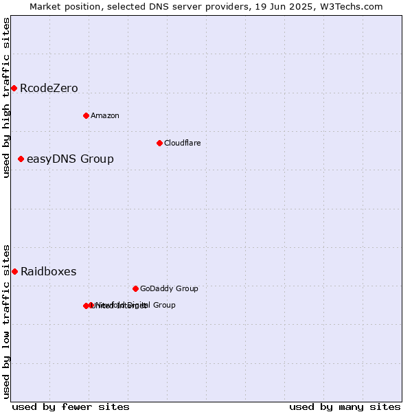 Market position of easyDNS Group vs. Raidboxes vs. RcodeZero
