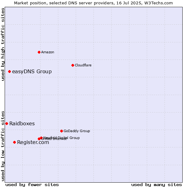 Market position of Register.com vs. easyDNS Group vs. Raidboxes