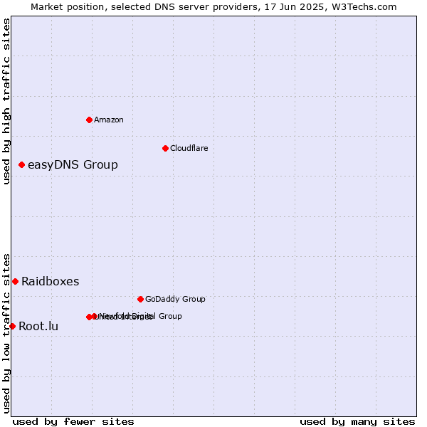 Market position of easyDNS Group vs. Raidboxes vs. Root.lu