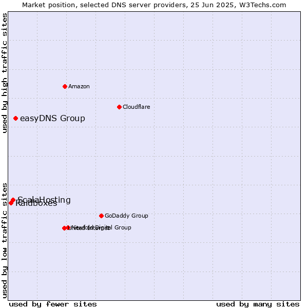 Market position of easyDNS Group vs. ScalaHosting vs. Raidboxes