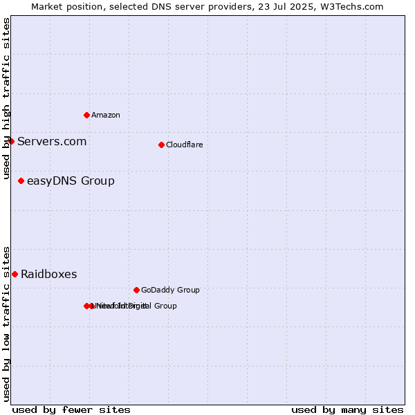 Market position of easyDNS Group vs. Raidboxes vs. Servers.com