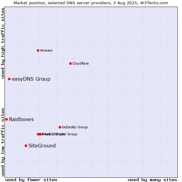 Market position of SiteGround vs. easyDNS Group vs. Raidboxes