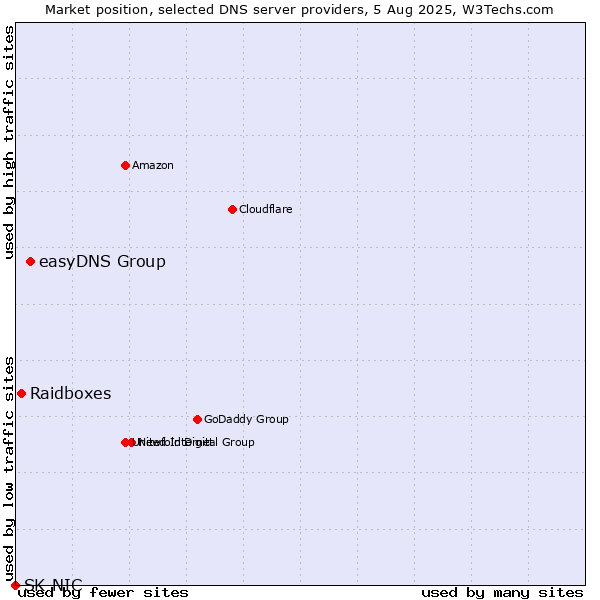 Market position of easyDNS Group vs. Raidboxes vs. SK-NIC