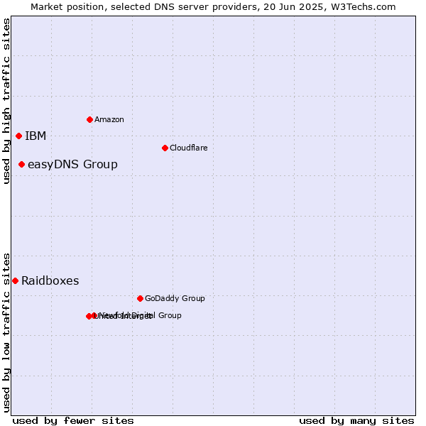 Market position of easyDNS Group vs. IBM vs. Raidboxes