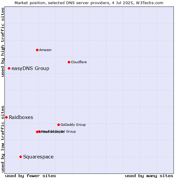 Market position of Squarespace vs. easyDNS Group vs. Raidboxes