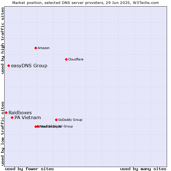 Market position of PA Vietnam vs. easyDNS Group vs. Raidboxes